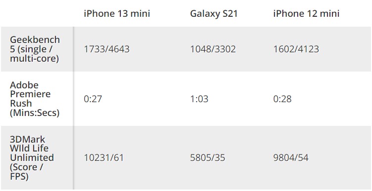 Đánh giá iPhone 13 mini hiệu năng