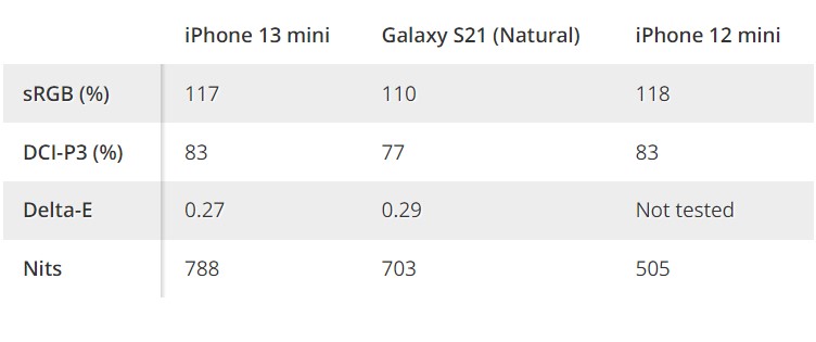 Đánh giá iPhone 13 mini màn hình
