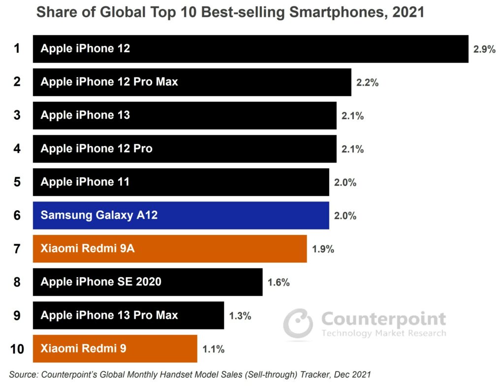 smartphone bán chạy nhất
