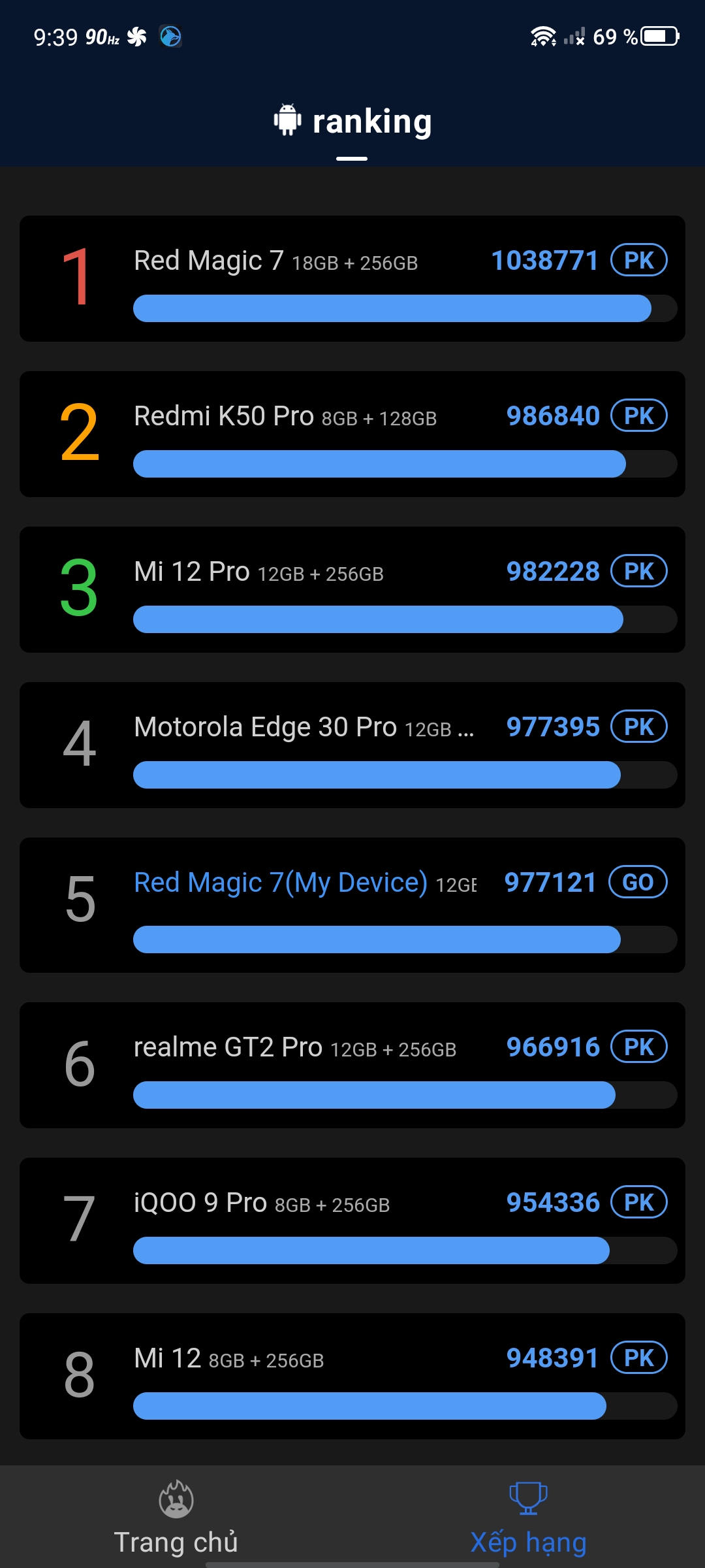 Bảng xếp hạng Benchmark