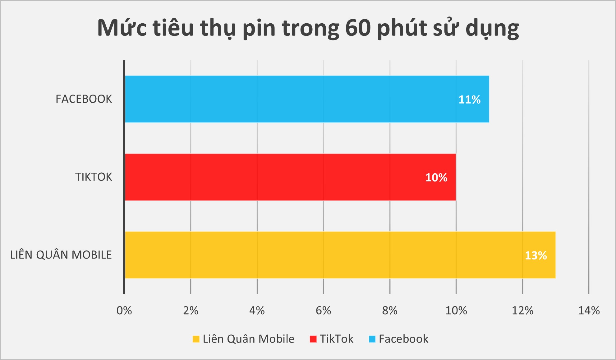 Mức sử dụng pin