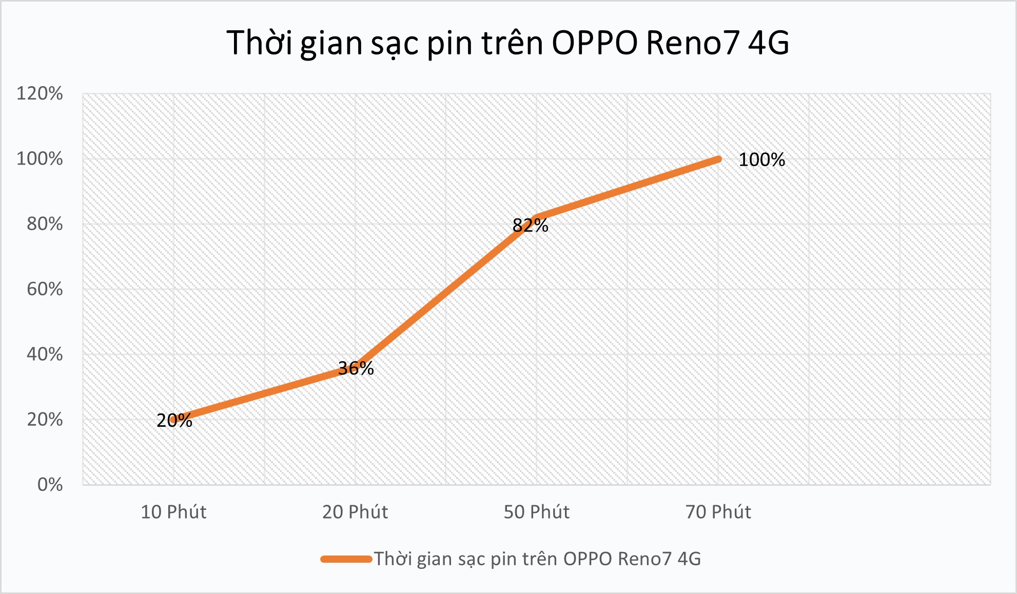 Thời gian sạc pin