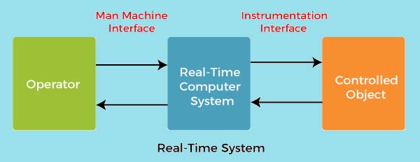 Sơ đồ hoạt động của RTOS