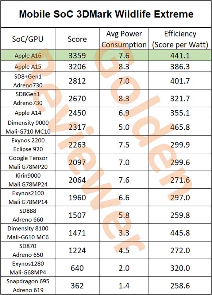 Apple A16