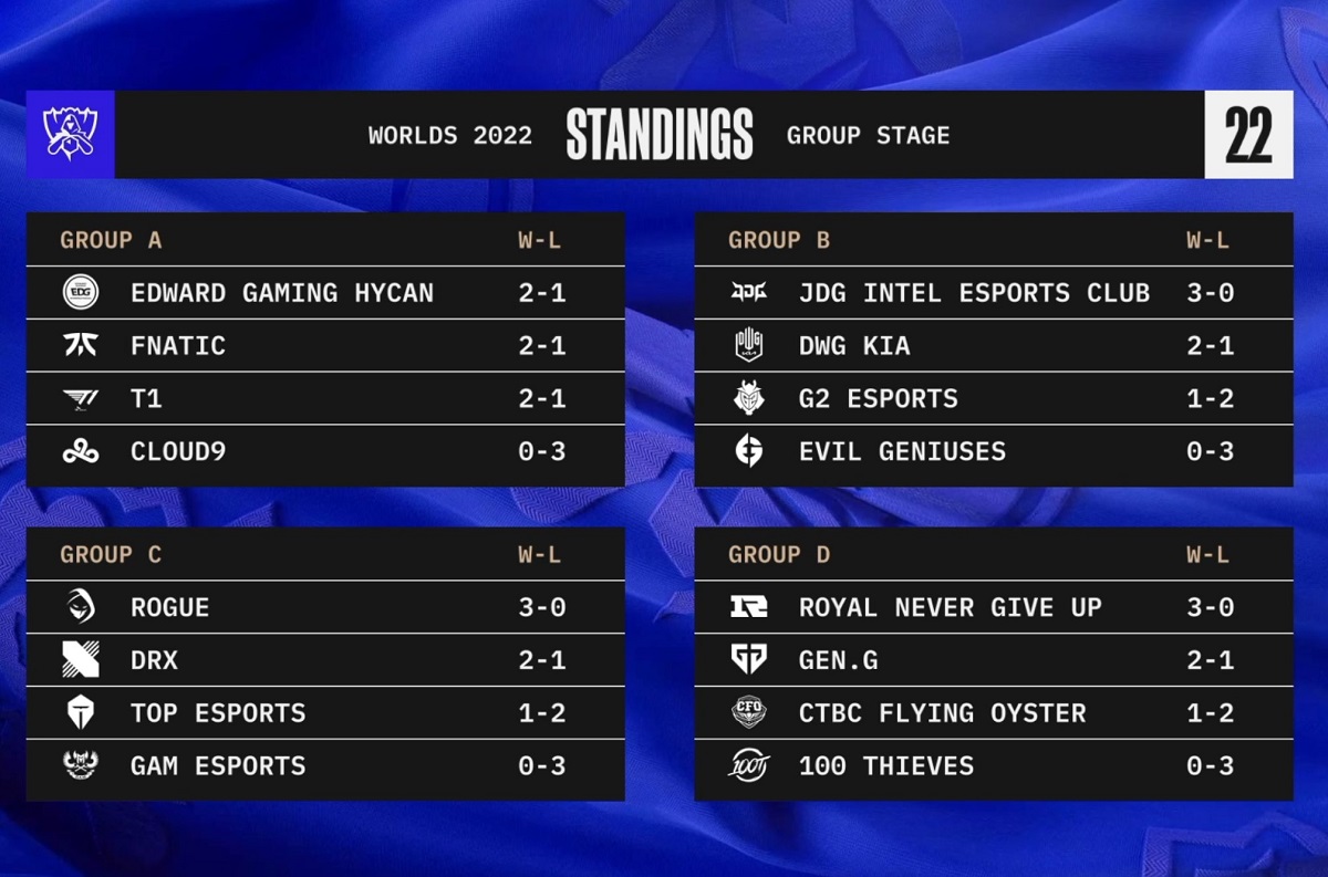 CKTG 2022: Cục diện 4 bảng đấu ra sao trước thềm lượt về?