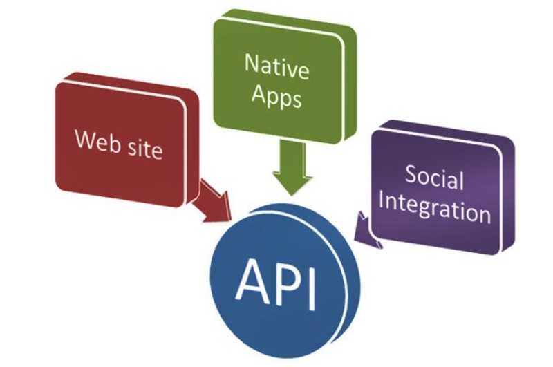 Ứng dụng của API thường được dùng ở đâu?