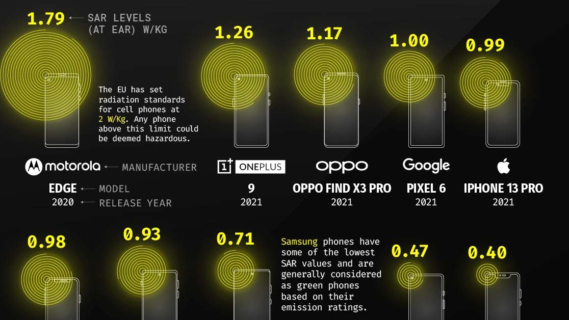 Top 10 smartphone có mức SAR cao nhất