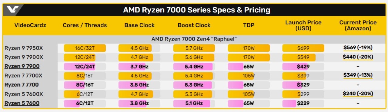 AMD Ryzen 7000 Non-X
