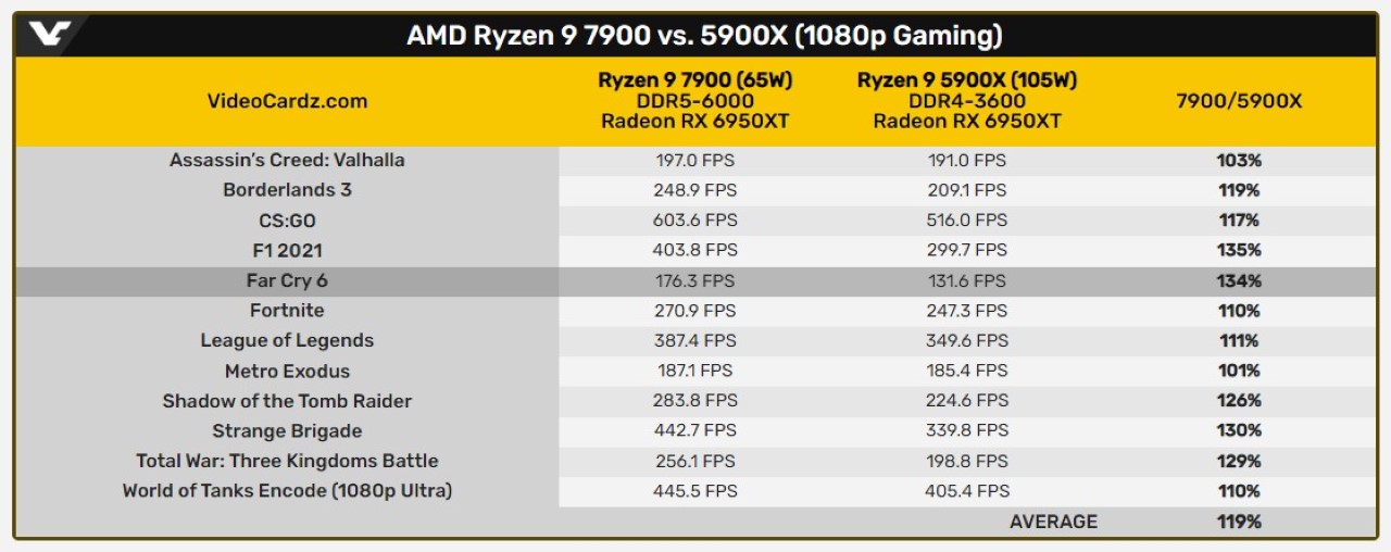 AMD Ryzen 7000 Non-X