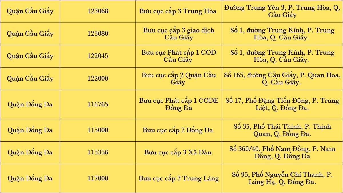 Tổng hợp mã bưu chính Hà Nội mới nhất 2022 3