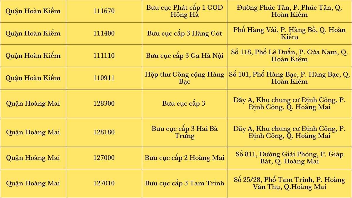 Tổng hợp mã bưu chính Hà Nội mới nhất 2022 5