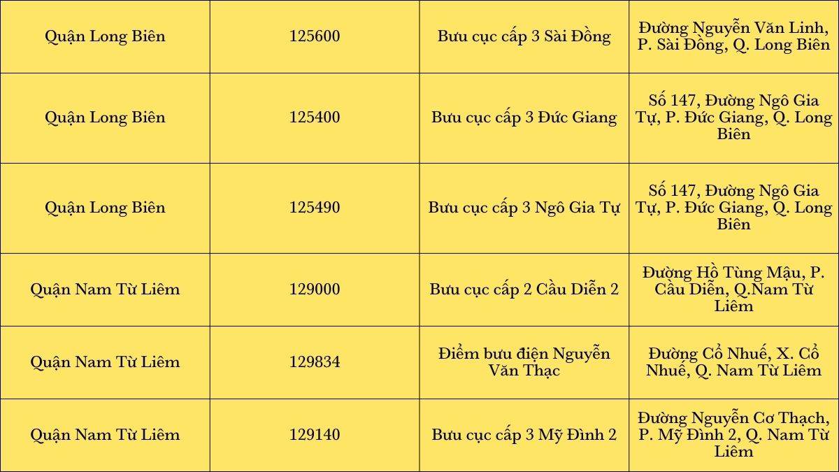 Tổng hợp mã bưu chính Hà Nội mới nhất 2022 6