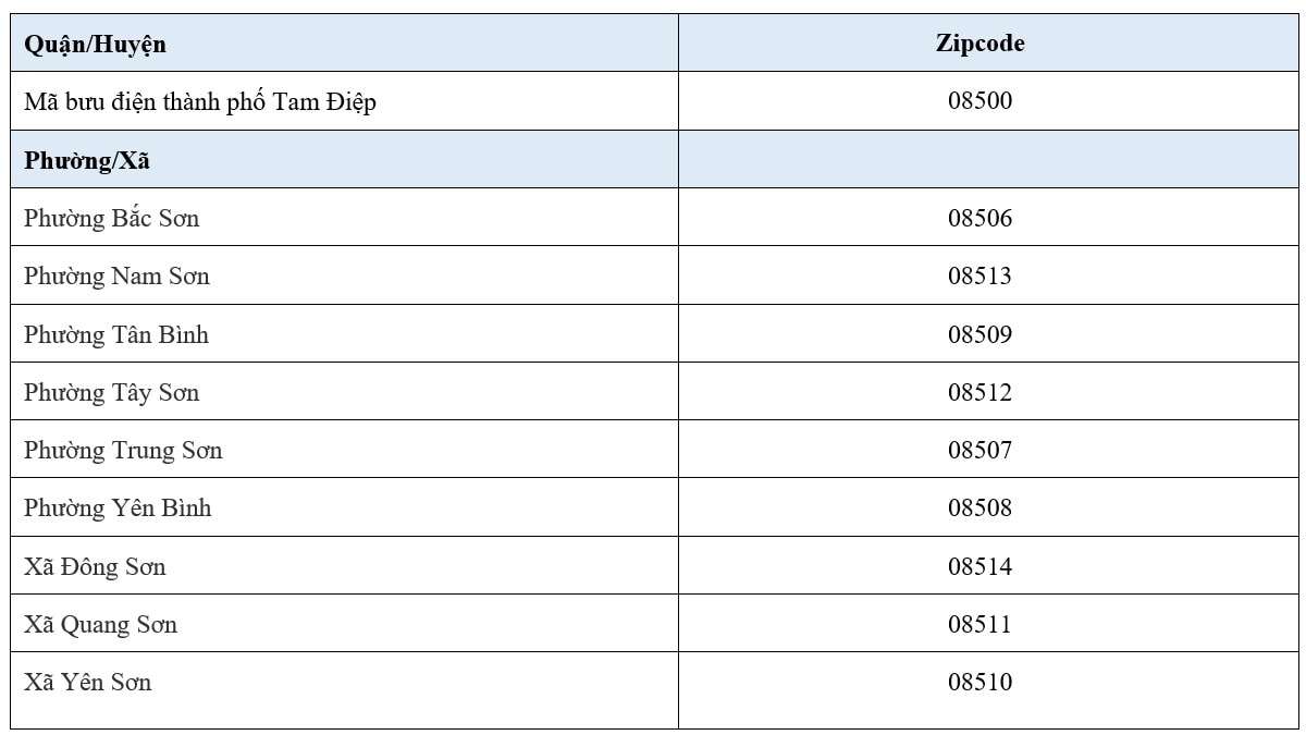 Bảng mã zipcode thành phố Tam Điệp tỉnh Ninh Bình