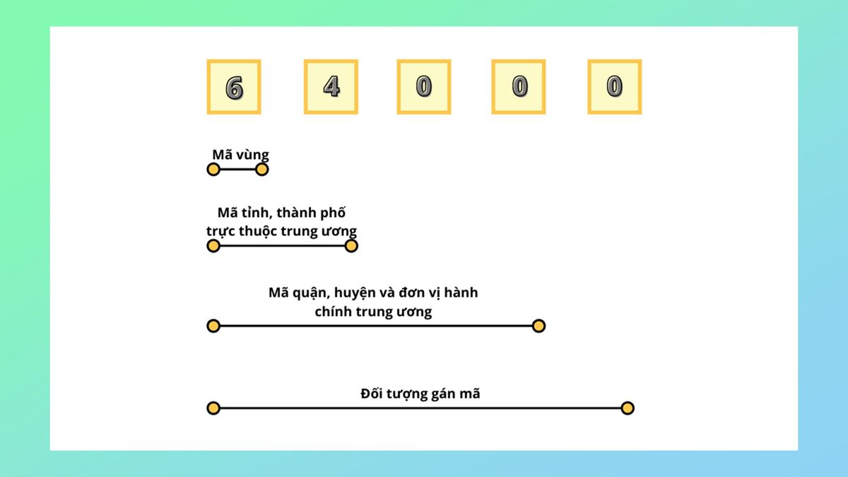 Mã bưu chính Thủ Đức là gì?