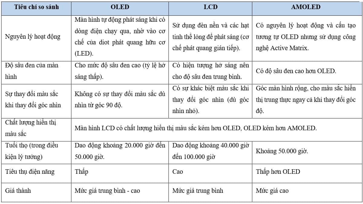 so sánh màn hình OLED, LCD và AMOLED