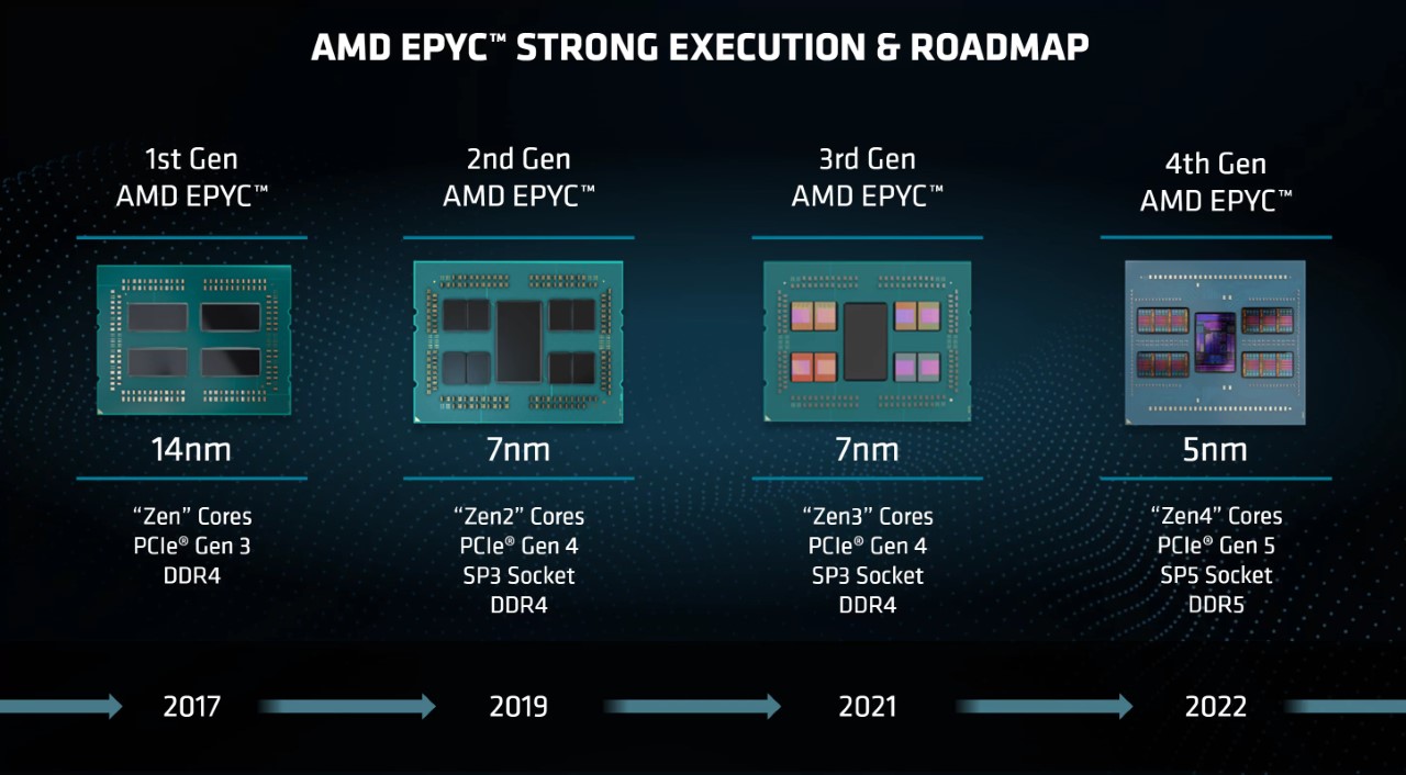 AMD EPYC 9654 “Genoa”