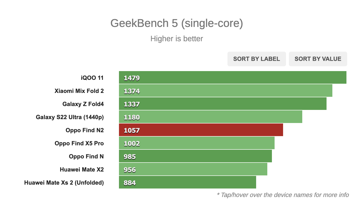 Điểm đơn nhân của OPPO Find N2 qua bài kiểm tra Geekbench 5