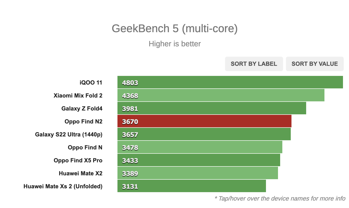 Điểm đa nhân của OPPO Find N2 qua bài kiểm tra Geekbench 5
