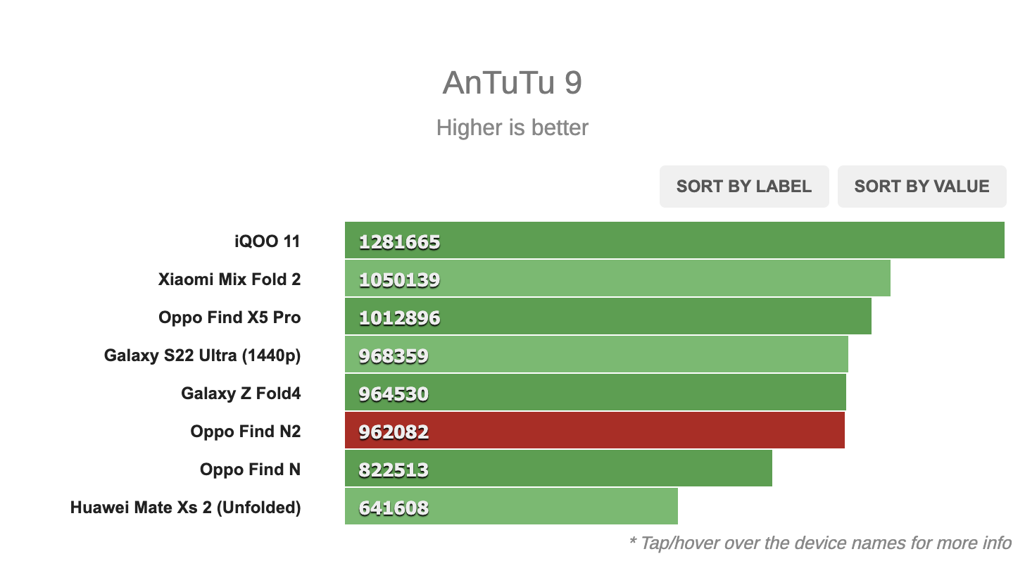 Điểm chuẩn của OPPO Find N2 qua bài kiểm tra Antutu Benchmark