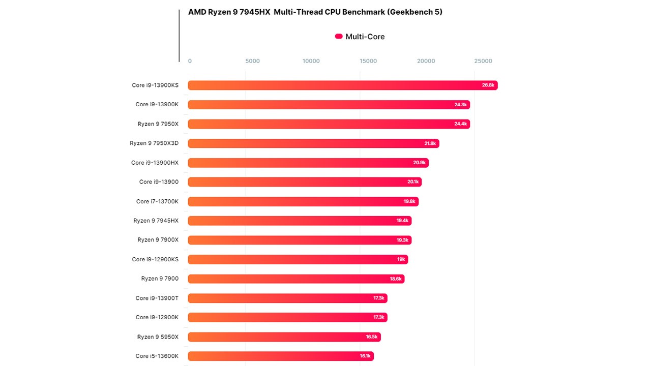 AMD Ryzen 9 7945HX
