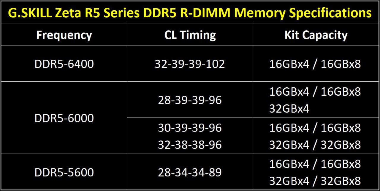 G.Skill trình làng RAM Zeta R5 DDR5 RDIMM hỗ trợ khả năng ép xung với ...