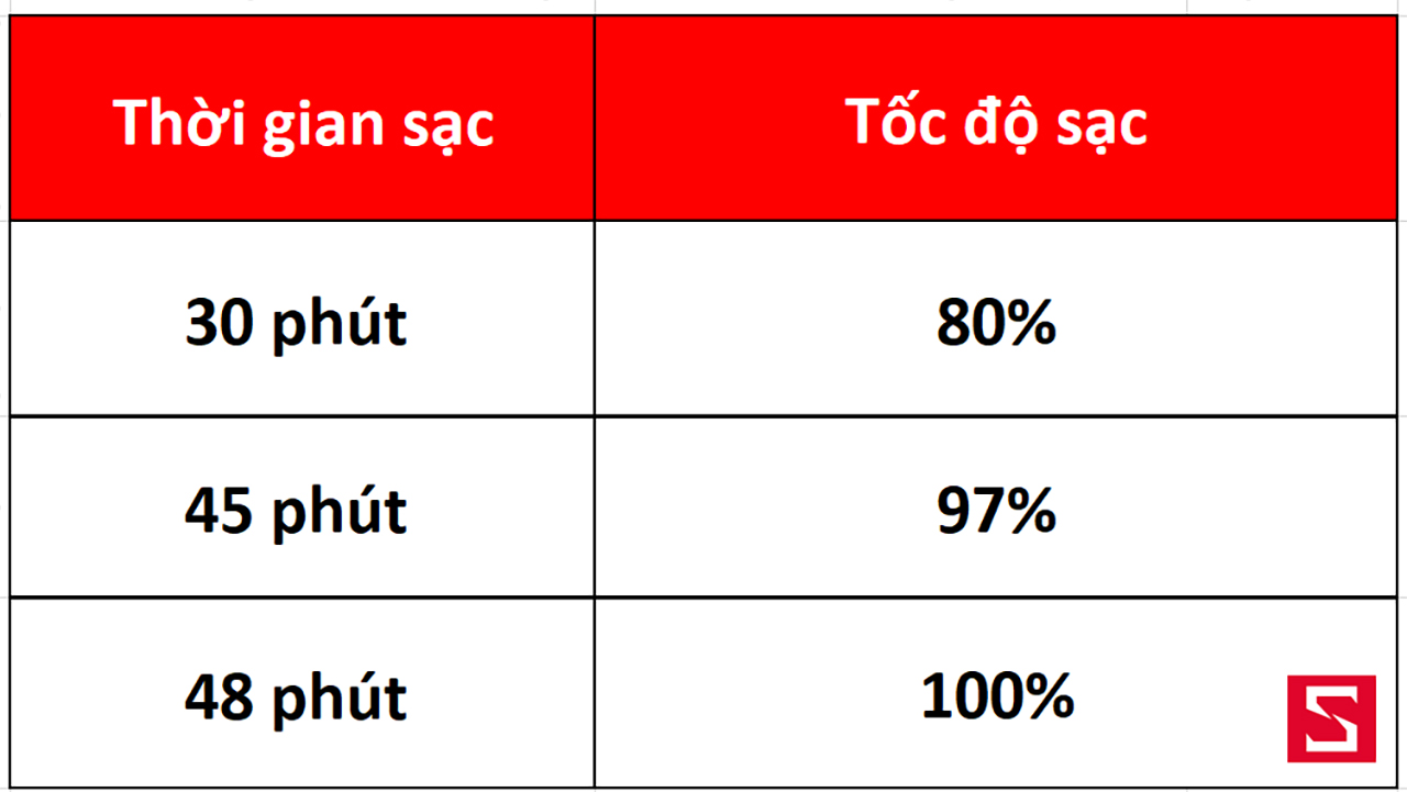 Tốc độ sạc OPPO Reno8 T 5G