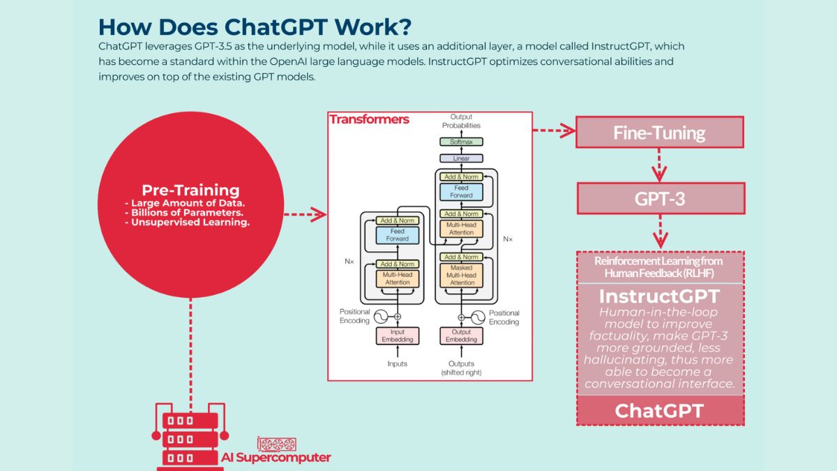 Cách thức hoạt động của ChatGPT là gì?