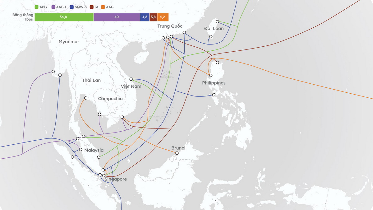 Cáp biển dù gặp vấn đề nhưng vẫn truyền lưu lượng được 