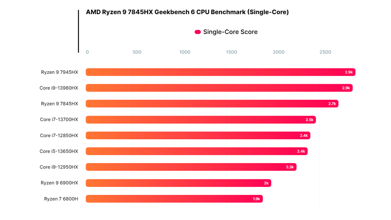 AMD Ryzen 9 7845HX