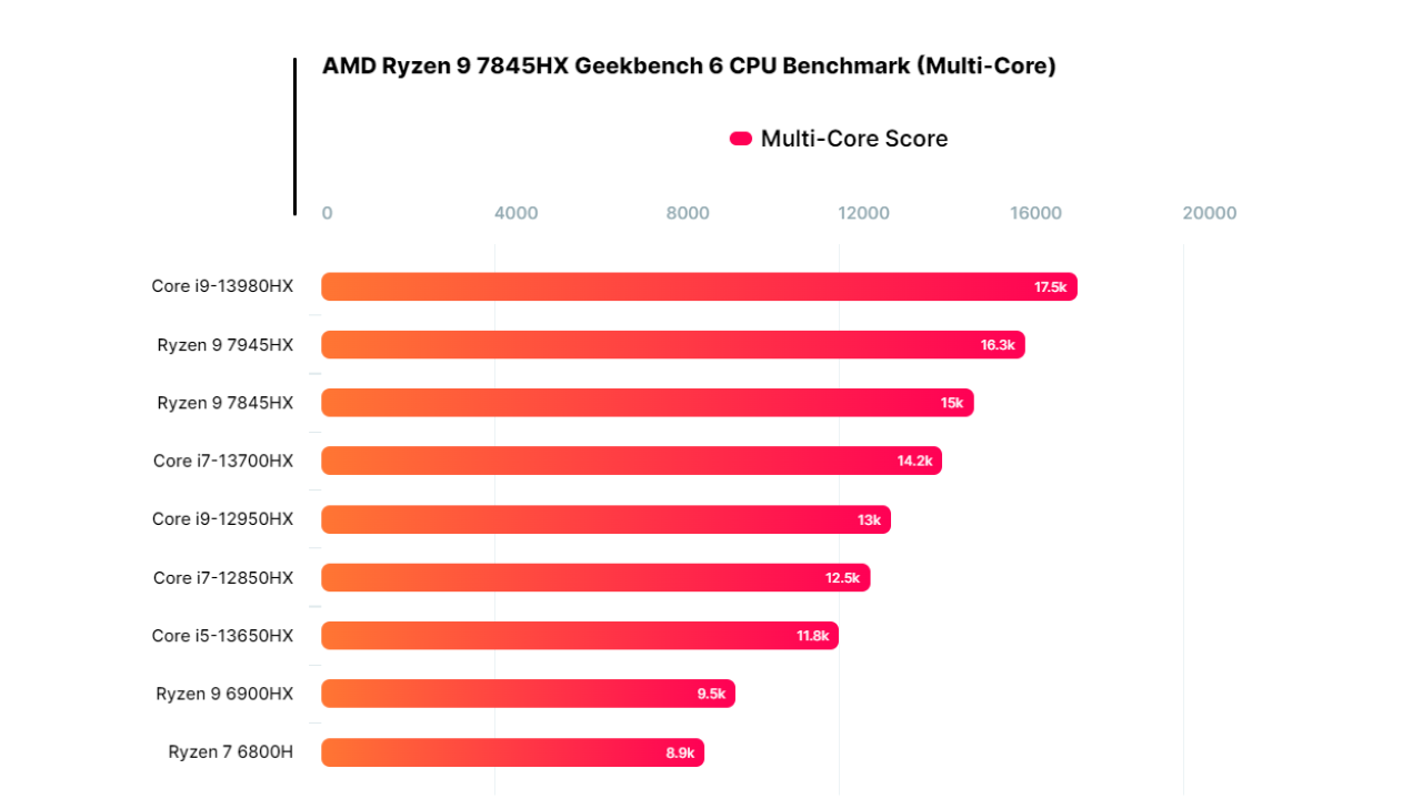 AMD Ryzen 9 7845HX