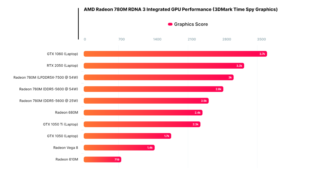 Radeon 780M