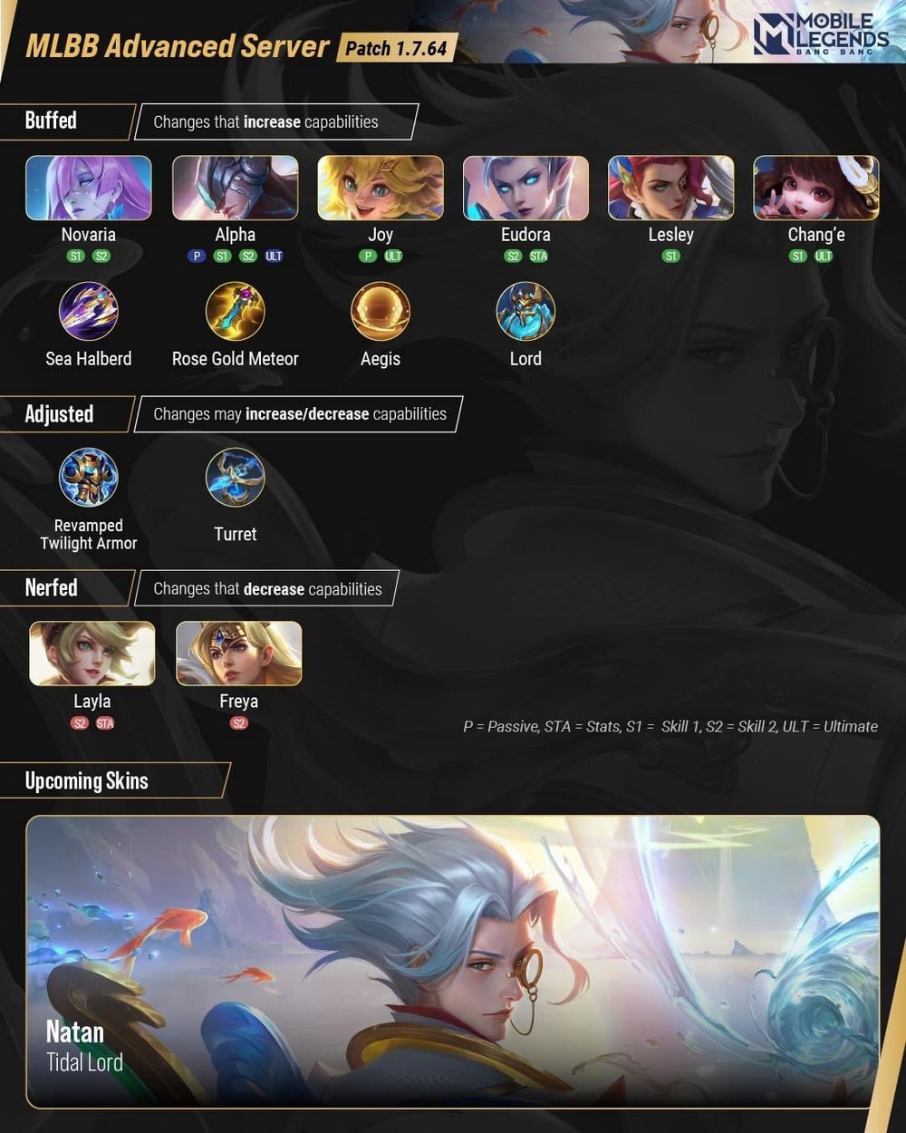 Bản cập nhật Mobile Legends 1.7.64 mang đến hàng loạt điều chỉnh mới trên chiến trường