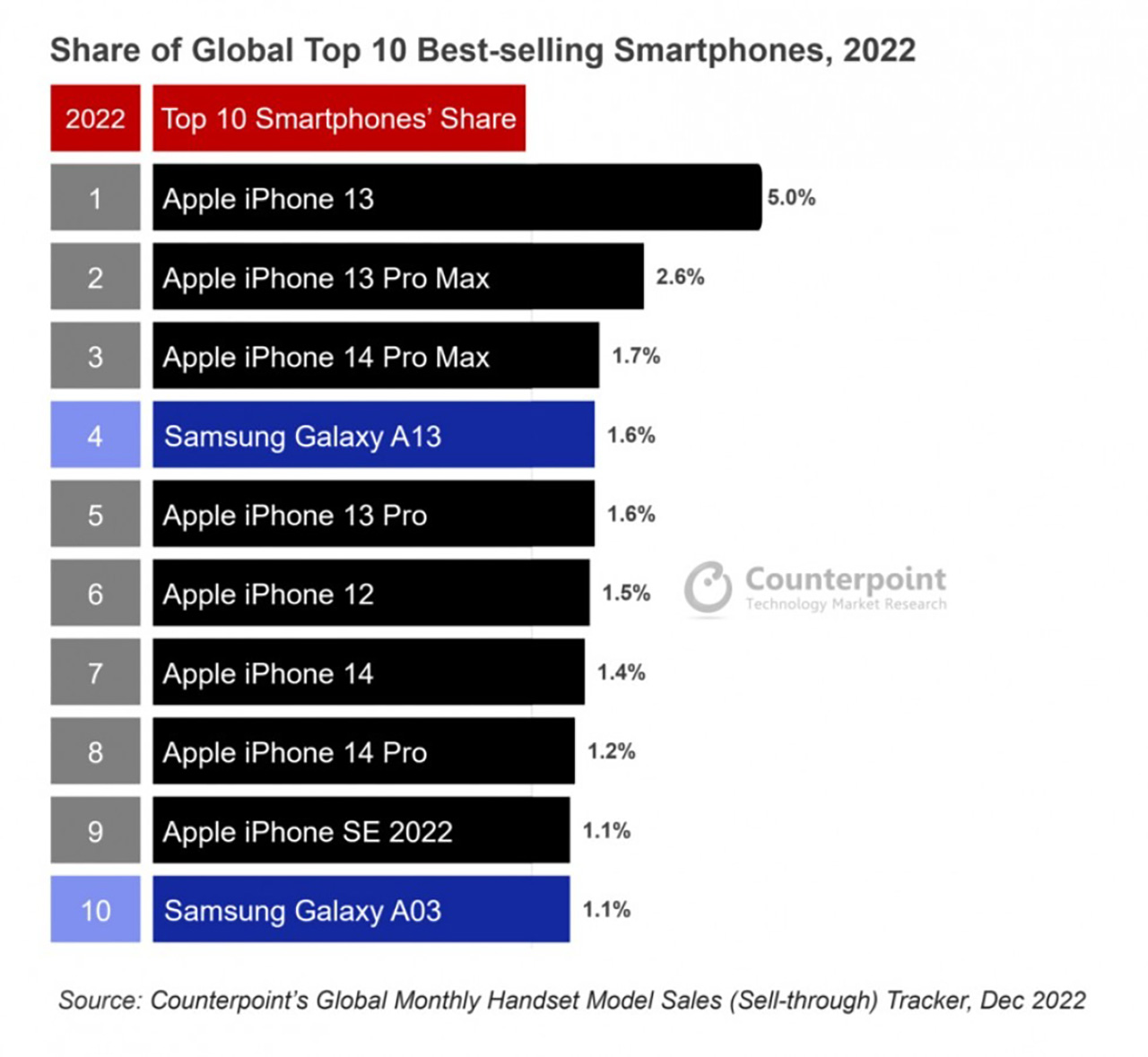 iPhone thống trị danh sách 10 smartphone bán chạy nhất năm 2022