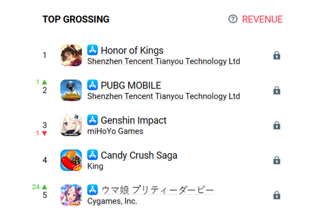 Vương Giả Vinh Diệu đứng đầu top doanh thu các tựa game mobile trên toàn thế giới