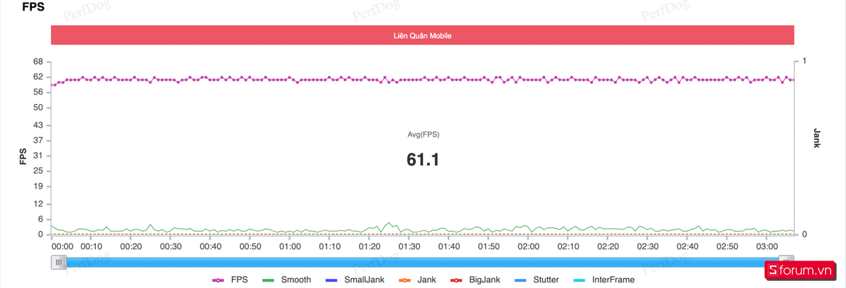 Biểu đồ FPS khi chơi Liên Quân Mobile trên POCO F5 Pro