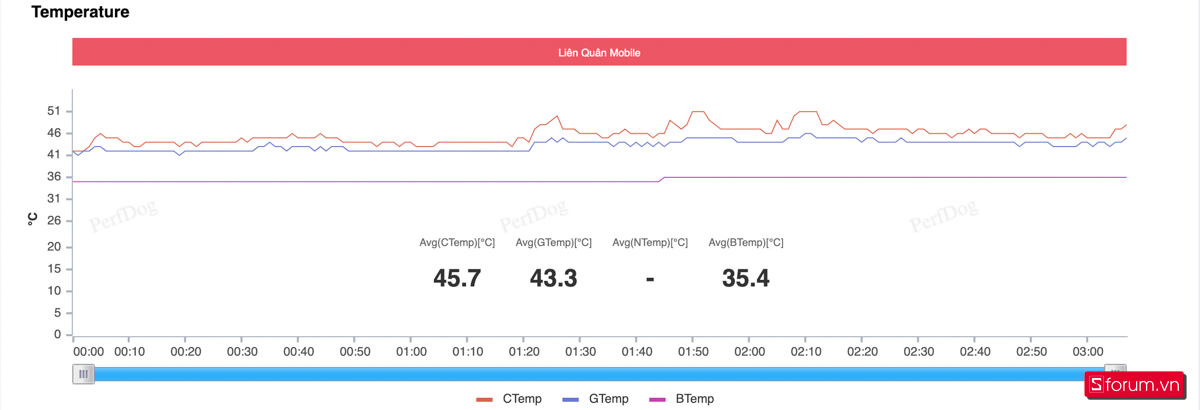 Biểu đồ nhiệt độ khi chơi Liên Quân Mobile trên POCO F5 Pro