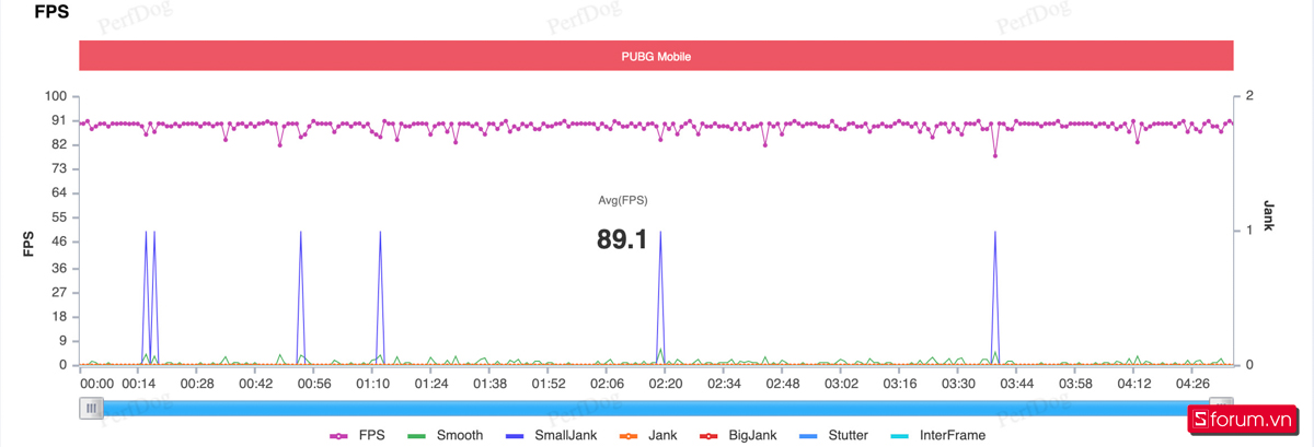 Biểu đồ FPS khi chơi PUBG Mobile trên POCO F5 Pro