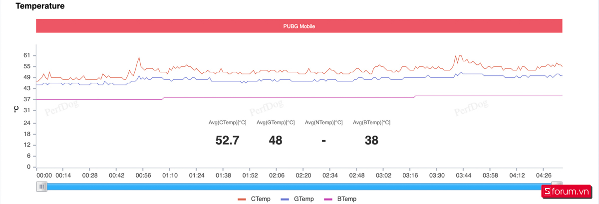 Biểu đồ nhiệt độ khi chơi PUBG Mobile trên POCO F5 Pro