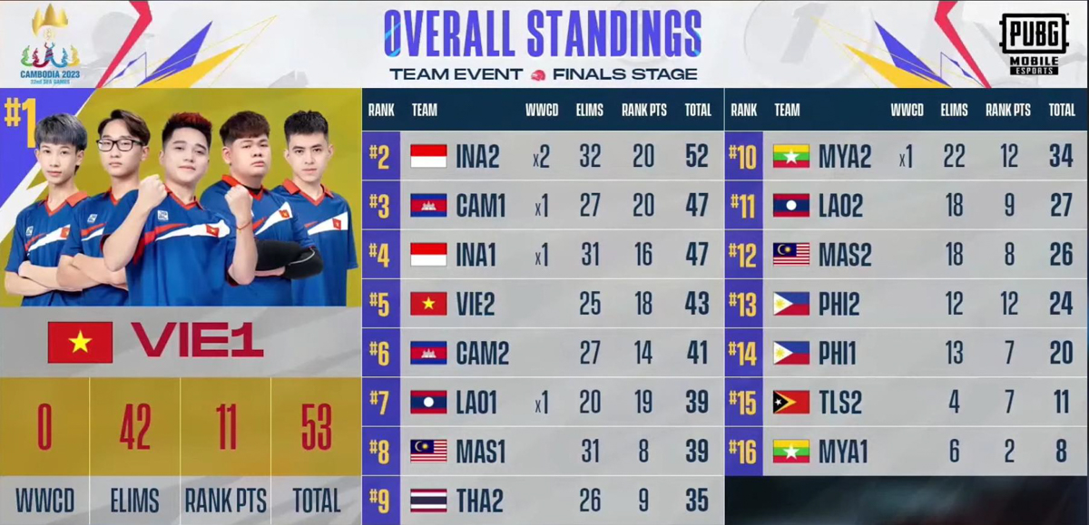 PUBG Mobile SEA Games 32 - Việt Nam 1 thống trị bảng xếp hạng