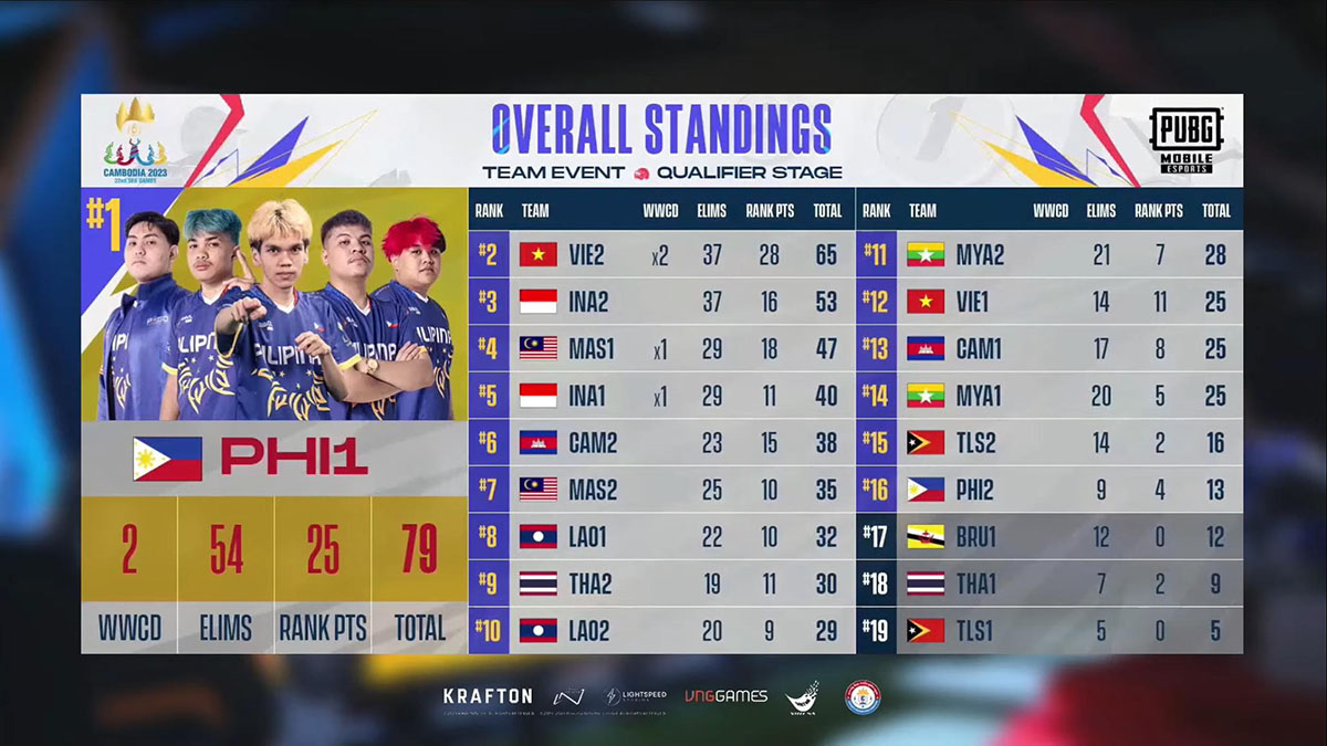 PUBG Mobile SEA Games 32 - Việt Nam thuận lợi vượt vòng loại