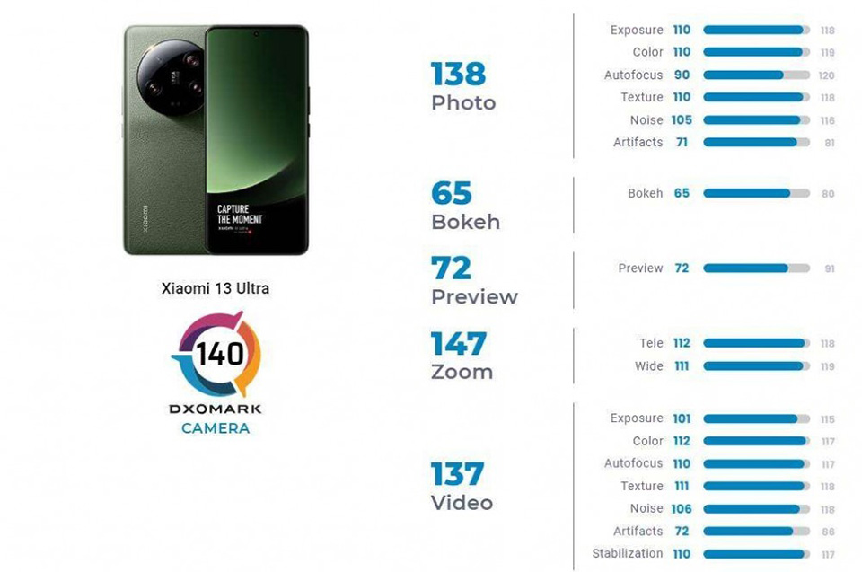 Hệ thống điểm của camera Xiaomi 13 Ultra