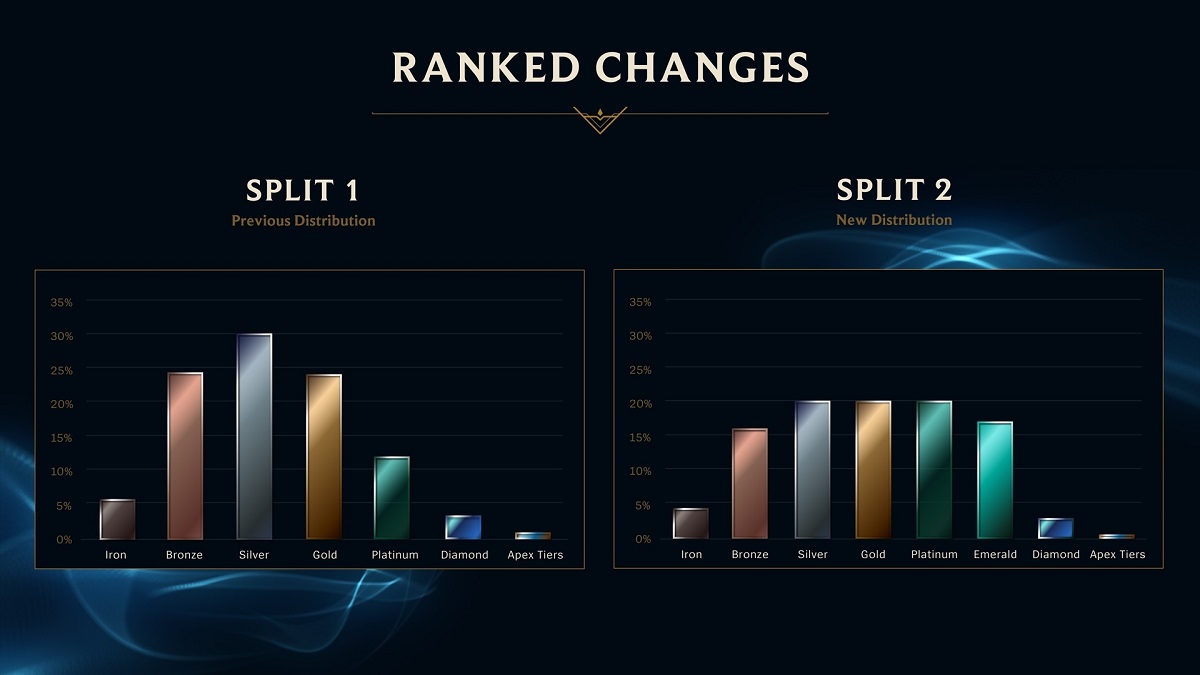 Sau khi ra mắt rank Lục Bảo, Riot úp mở về việc sẽ có thêm Gỗ đoàn trong tương lai