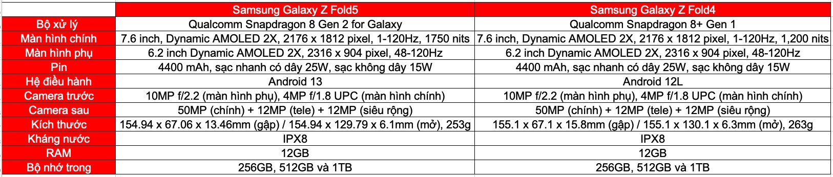 Bảng so sánh thông số kỹ thuật giữa Galaxy Z Fold5 và Galaxy Z Fold4