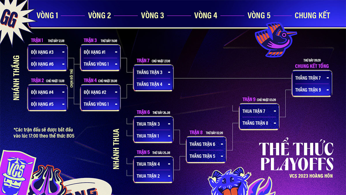 LMHT: Thể thức thi đấu Playoffs VCS Hoàng Hôn 2023 thay đổi, các đội tuyển sẽ góp mặt đã được định đoạt