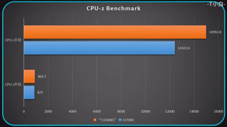 Intel Core i7-14700K CPU-Z Benchmark