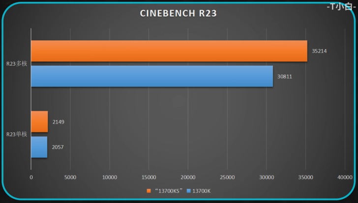 Intel Core i7-14700K Cinebench R23