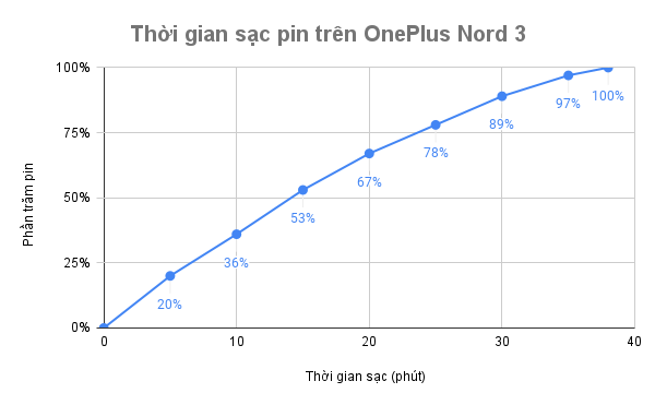 OnePlus Nord 3