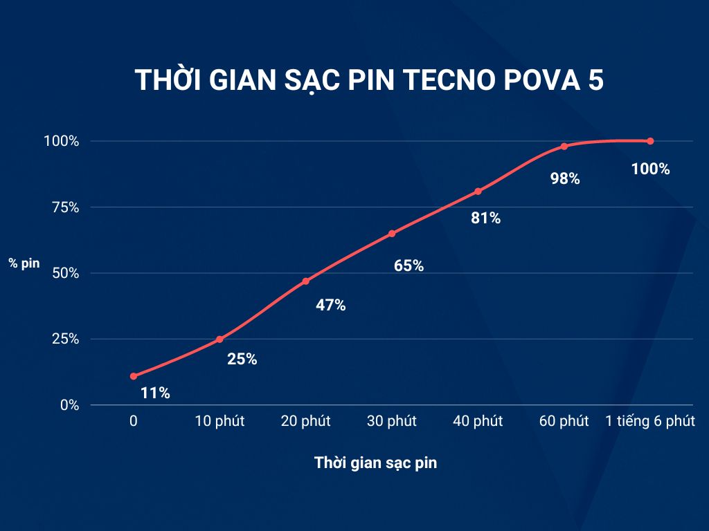 Tecno Pova 5