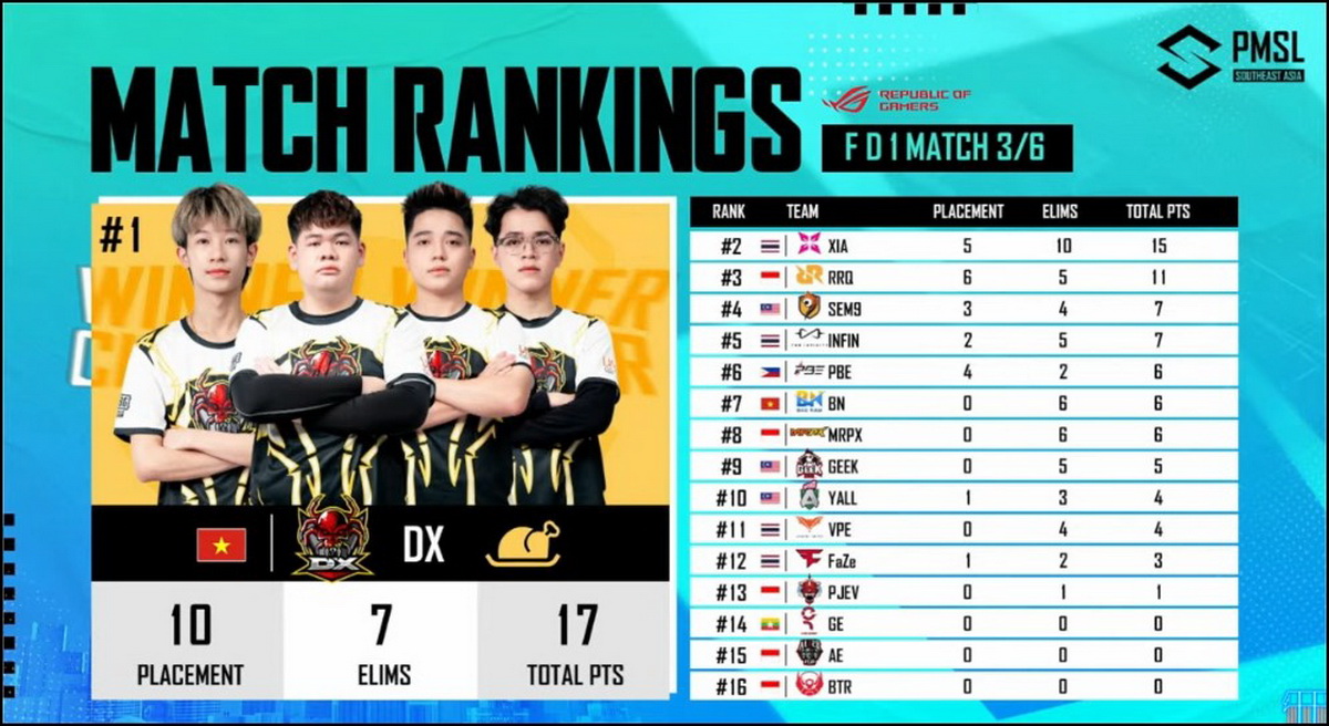 PUBG Mobile Super League 2023: Ngày thi đấu đầu tiên chấm dứt, Thái Lan 