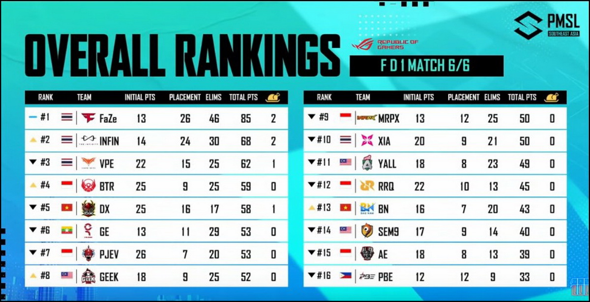 PUBG Mobile Super League 2023: Ngày thi đấu đầu tiên chấm dứt, Thái Lan 